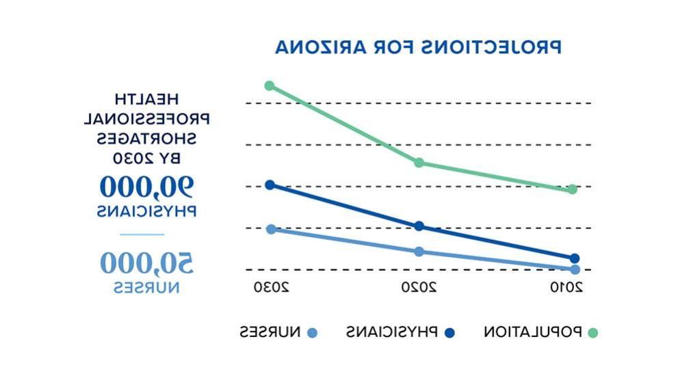 对亚利桑那州的预测:到2030年，卫生专业人员短缺将达到90人,000名医生和50名,000名护士